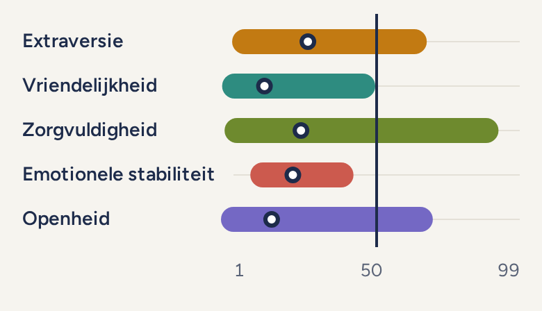 De vijf balken op het Home-scherm van Selfrange