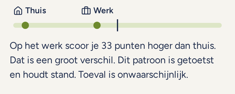 Wat je laat schuiven in Selfrange: Zorgvuldigheid thuis en op het werk op één as. Op het werk scoor je 33 punten hoger dan thuis; dit patroon is getoetst.